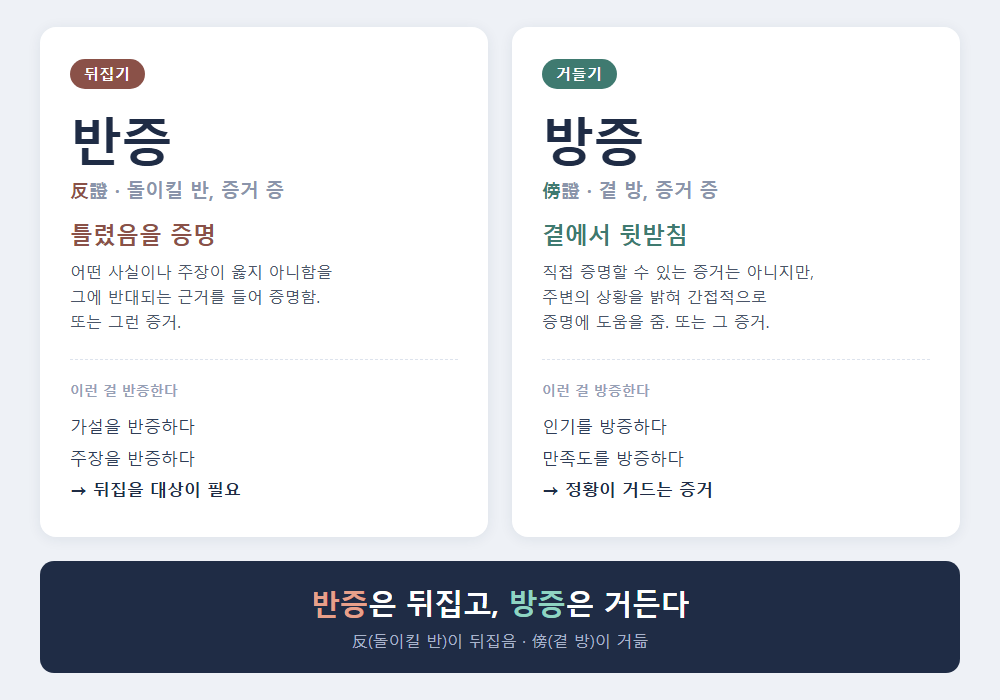 반증 방증 차이 비교 - 반증은 뒤집고 방증은 거든다