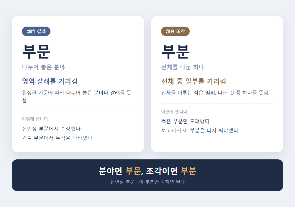 부문 부분 차이 비교 - 분야면 부문, 조각이면 부분