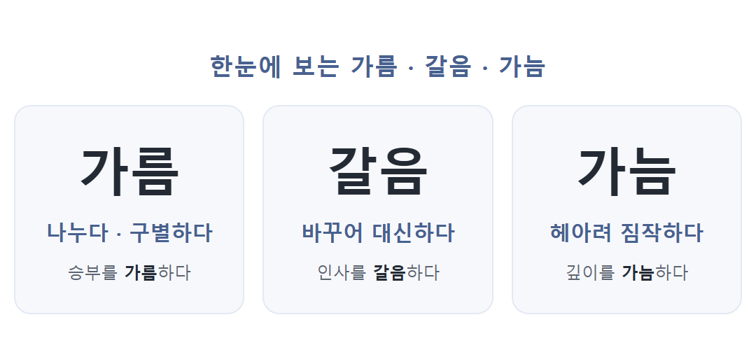 가름 갈음 가늠 차이 비교 도표