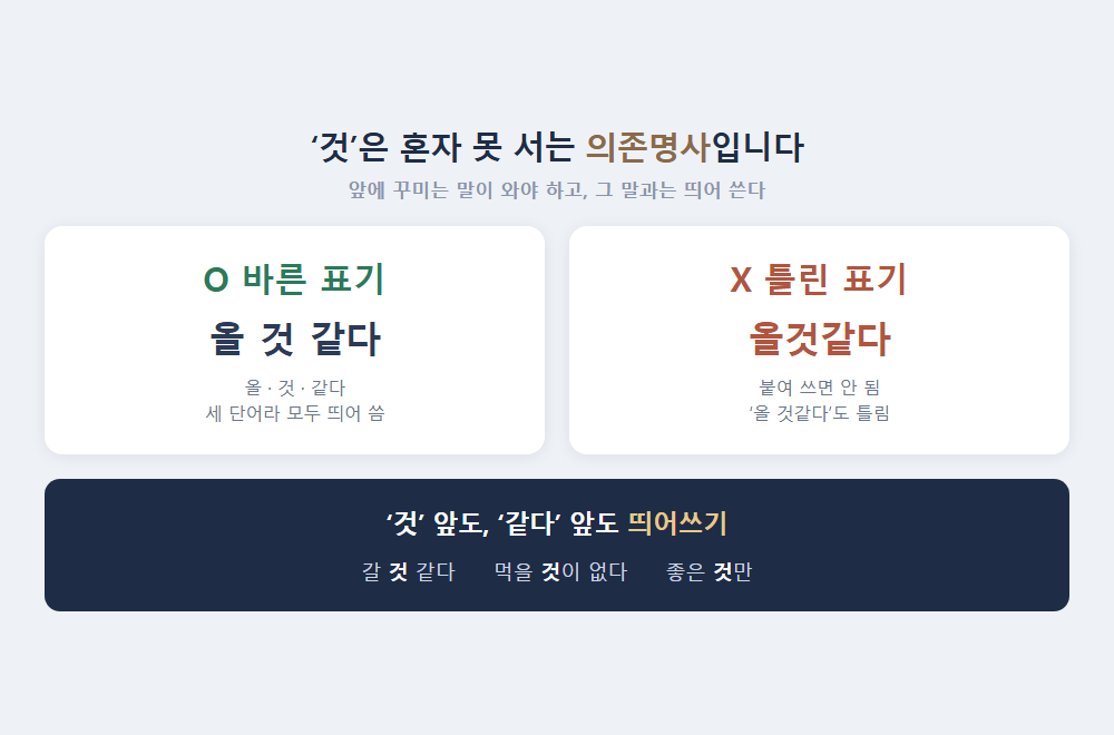 것 같다 것같다 띄어쓰기 - 의존명사 것은 띄어 쓴다