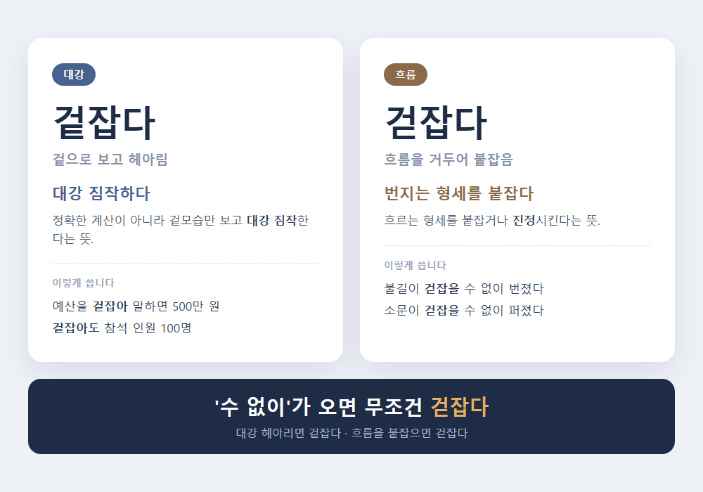 겉잡다 걷잡다 비교 - 대강 헤아리면 겉잡다, 흐름을 붙잡으면 걷잡다