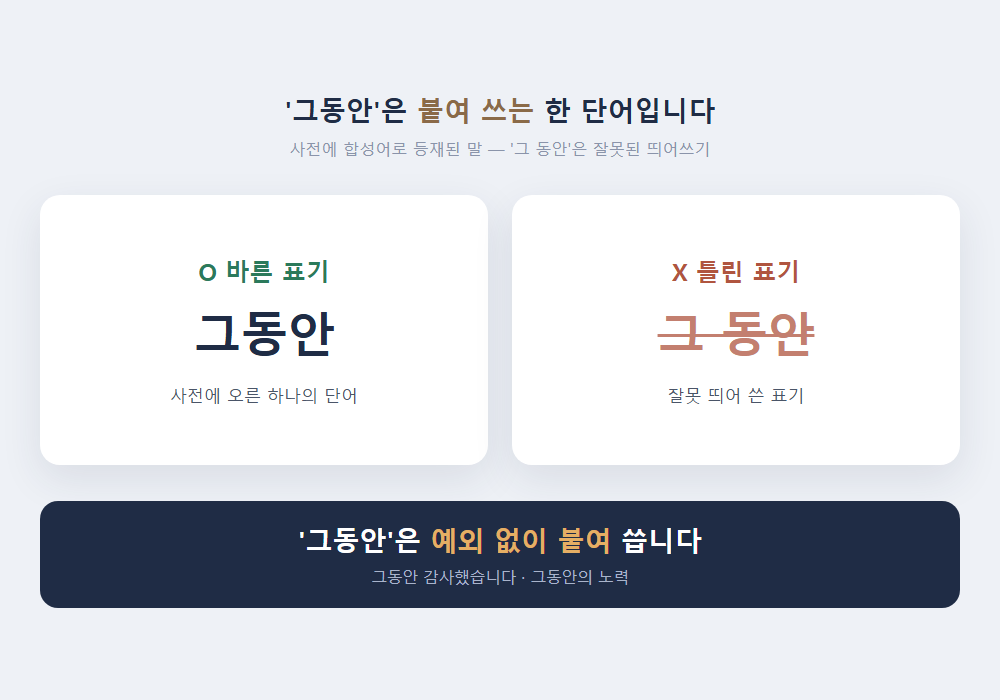 그동안 그 동안 띄어쓰기 - 그동안은 붙여 쓰는 표준어입니다