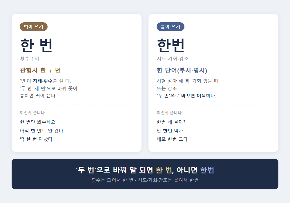 한 번 한번 띄어쓰기 비교 - 횟수면 띄우고 시도면 붙인다