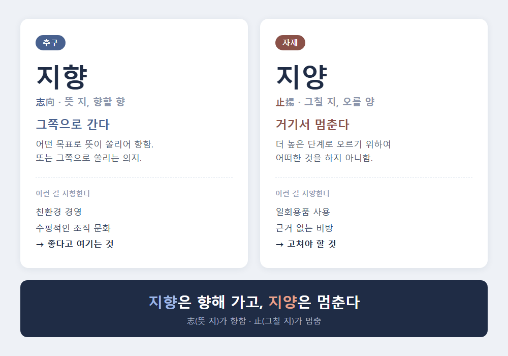 지양 지향 차이 비교 - 지향은 향해 가고 지양은 멈춘다