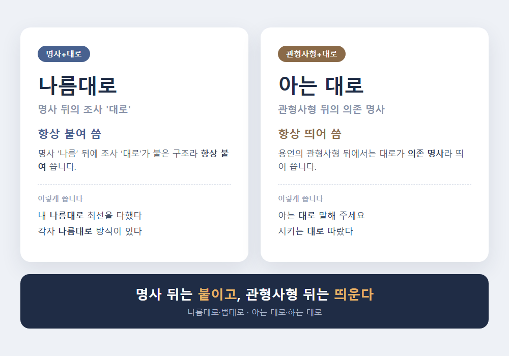 나름대로 나름 대로 띄어쓰기 - 나름대로는 붙여 쓰는 표준어입니다
