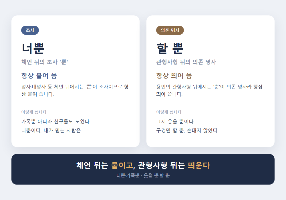 뿐 띄어쓰기 - 체언 뒤는 붙이고 용언 뒤는 띄웁니다